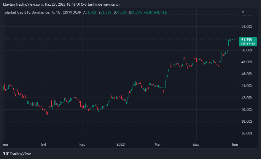 bitcoin dominance