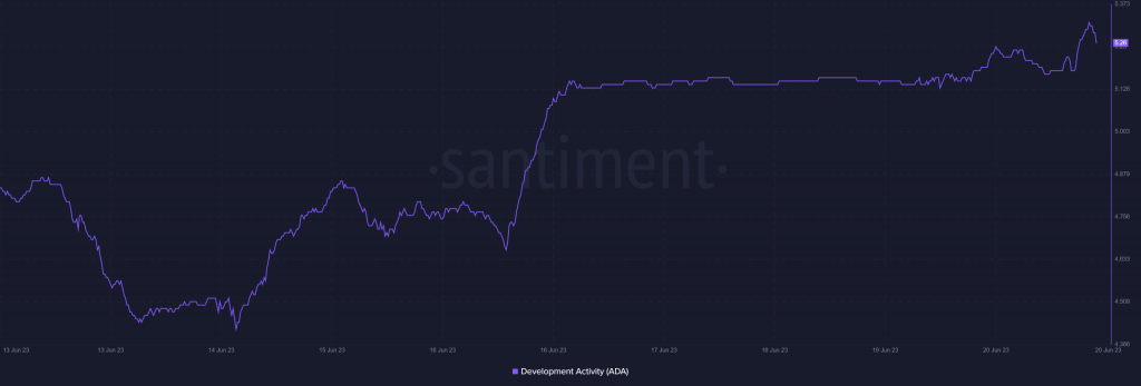 Cardano ADA 18.02.49 20 Jun 2023.png